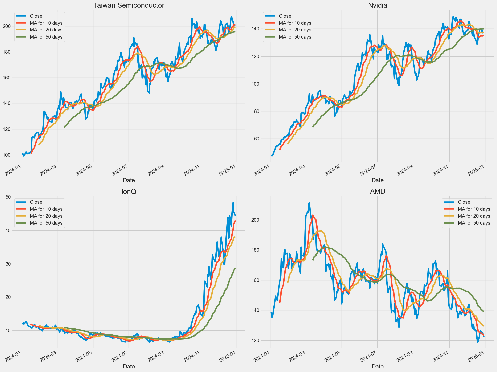 Moving Averages Analysis