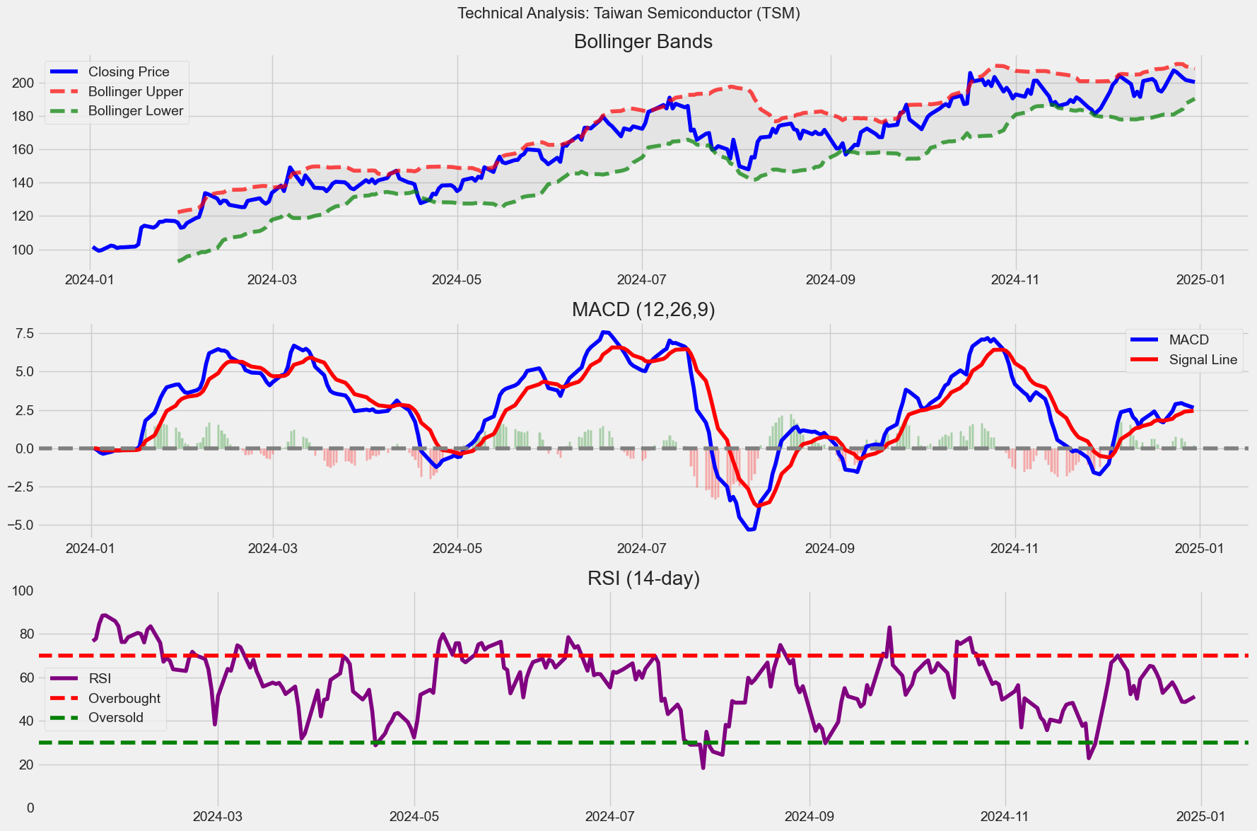 TSM Technical Analysis