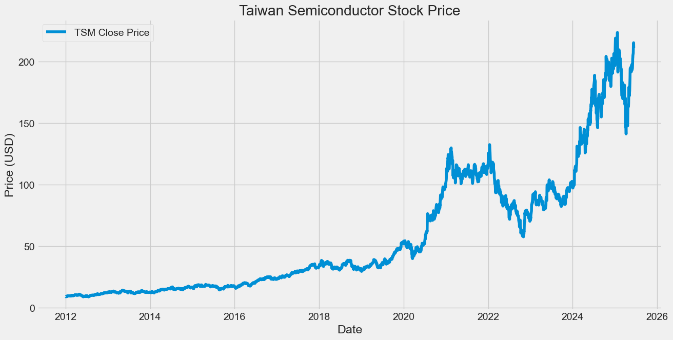 TSM Historical Price